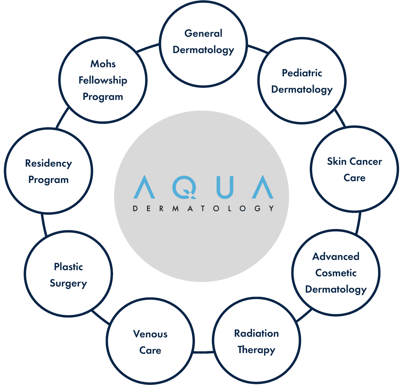 AQUA Dermatology Specialties
