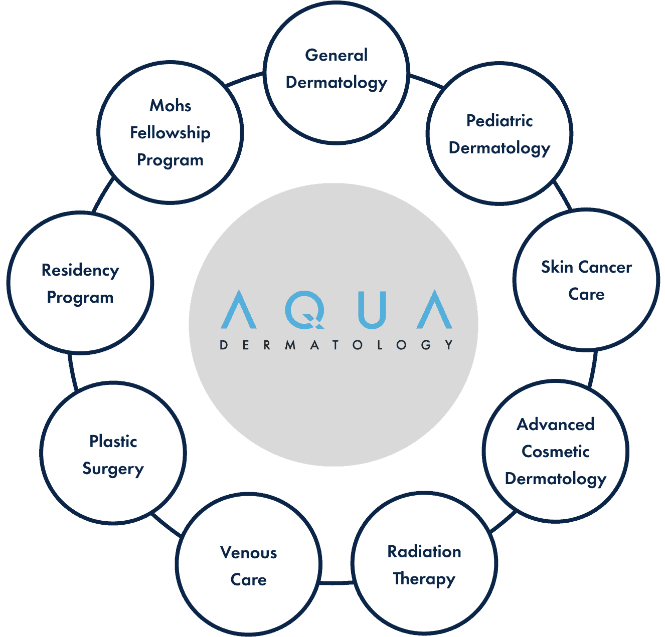 AQUA Dermatology Specialties